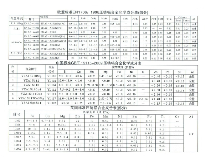 世界各國鋅、鋁合金成分標(biāo)準(zhǔn)