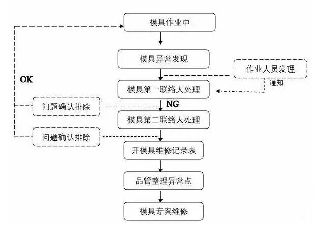 模具異常，鋁合金壓鑄廠該怎么處理