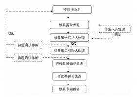 模具異常，鋁合金壓鑄廠該怎么處理