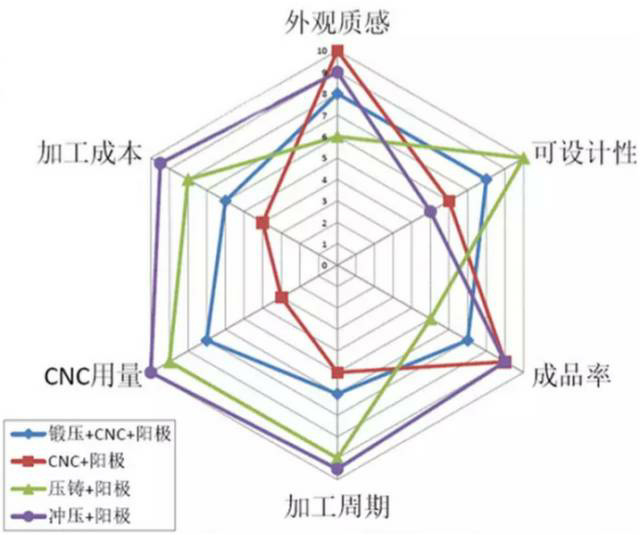 各種壓鑄工藝、加工工藝、表面處理工藝介紹