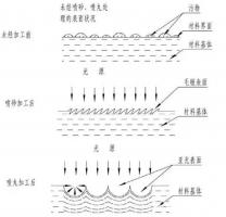 鋅合金壓鑄件噴丸、拋丸、噴砂處理工藝的區(qū)別