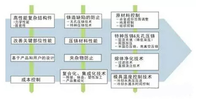 鋁合金壓鑄，鎂合金壓鑄這幾年技術(shù)的發(fā)展