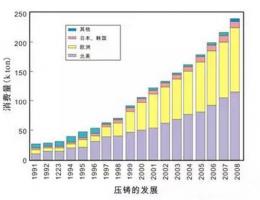 鋁合金壓鑄，鎂合金壓鑄這幾年技術(shù)的發(fā)展