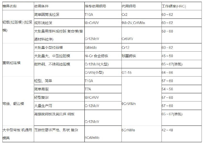 鋁合金壓鑄等各種模具材料的選用