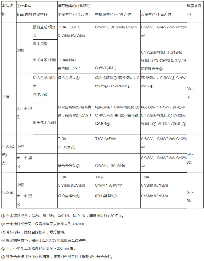 鋁合金壓鑄等各種模具材料的選用