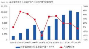 汽車市場保有量持續(xù)上升，壓鑄公司的新方向？