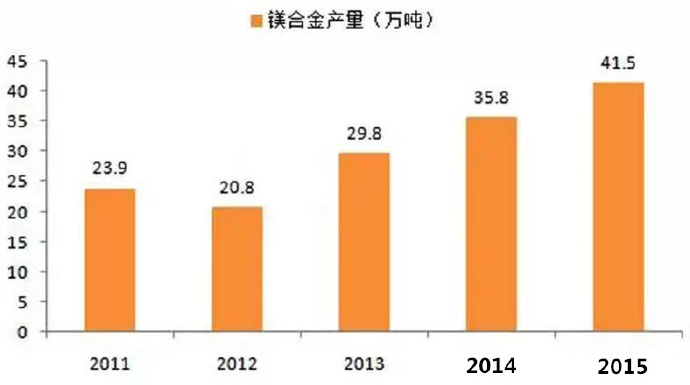  鎂合金壓鑄市場(chǎng)上升很快，壓鑄公司可以考慮深入