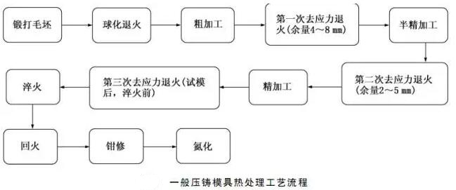 延遲壓鑄模具的使用壽命，可以幫助壓鑄公司節(jié)約成本